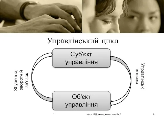 Управлінський цикл Суб'єкт управління Об'єкт управління Управлінські впливи Збурення, зворотній зв'язок *