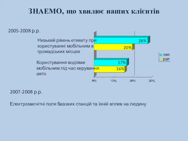 ЗНАЕМО, що хвилює наших клієнтів 2005-2008 р.р. Низький рівень етикету при користуванні