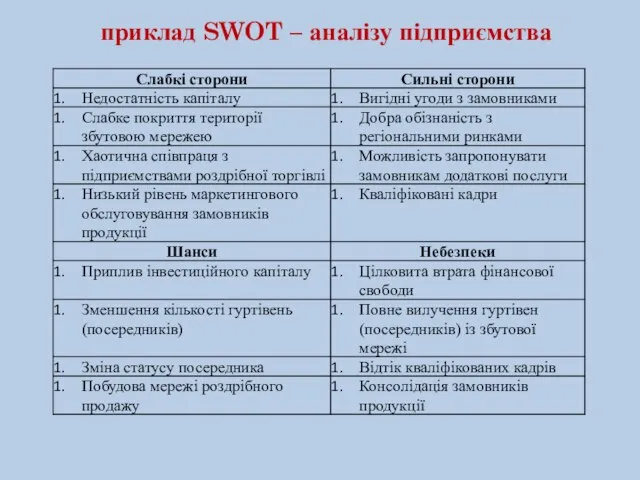 приклад SWOT – аналізу підприємства