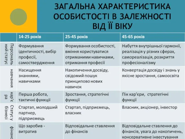 ЗАГАЛЬНА ХАРАКТЕРИСТИКА ОСОБИСТОСТІ В ЗАЛЕЖНОСТІ ВІД ЇЇ ВІКУ