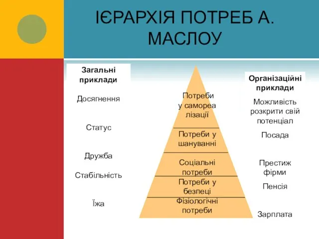 ІЄРАРХІЯ ПОТРЕБ А.МАСЛОУ Потреби у самореа лізації Потреби у шануванні Соціальні потреби