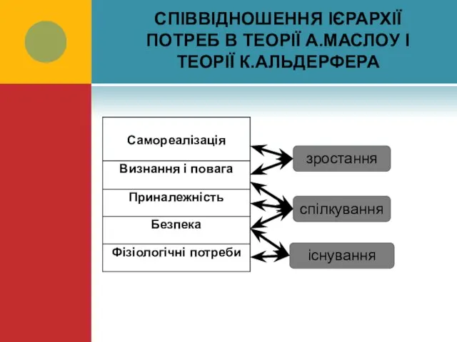 СПІВВІДНОШЕННЯ ІЄРАРХІЇ ПОТРЕБ В ТЕОРІЇ А.МАСЛОУ І ТЕОРІЇ К.АЛЬДЕРФЕРА зростання спілкування існування