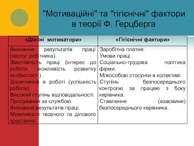 "Мотиваційні" та "гігієнічні" фактори в теорії Ф. Герцберга