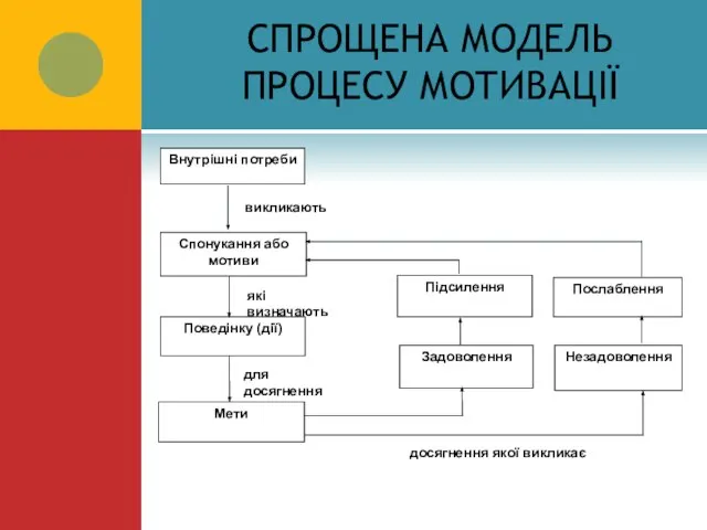 СПРОЩЕНА МОДЕЛЬ ПРОЦЕСУ МОТИВАЦІЇ