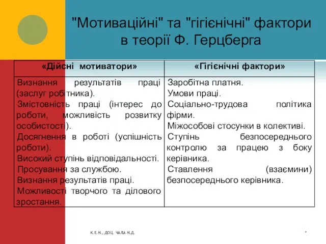 * К.Е.Н., ДОЦ. ЧАЛА Н.Д. "Мотиваційні" та "гігієнічні" фактори в теорії Ф. Герцберга