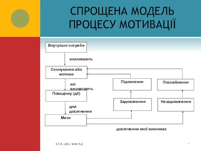 СПРОЩЕНА МОДЕЛЬ ПРОЦЕСУ МОТИВАЦІЇ * К.Е.Н., ДОЦ. ЧАЛА Н.Д.