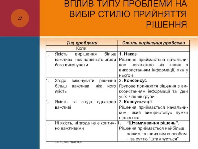 ВПЛИВ ТИПУ ПРОБЛЕМИ НА ВИБІР СТИЛЮ ПРИЙНЯТТЯ РІШЕННЯ * К.Е.Н., ДОЦ. ЧАЛА Н.Д.