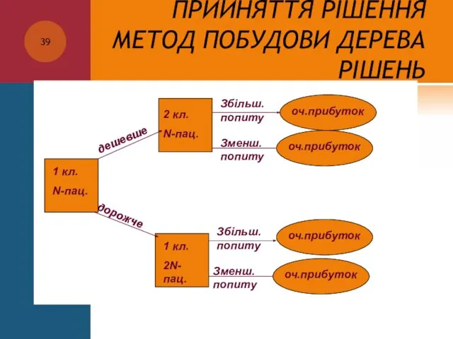 ПРИЙНЯТТЯ РІШЕННЯ МЕТОД ПОБУДОВИ ДЕРЕВА РІШЕНЬ 1 кл. N-пац. 1 кл. 2N-пац.