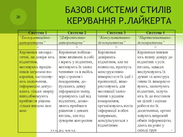 БАЗОВІ СИСТЕМИ СТИЛІВ КЕРУВАННЯ Р.ЛАЙКЕРТА * К.Е.Н., ДОЦ. ЧАЛА Н.Д.