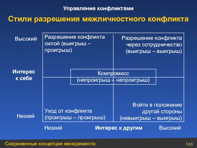 Интерес к себе Низкий Высокий Высокий Интерес к другим Низкий Разрешение конфликта