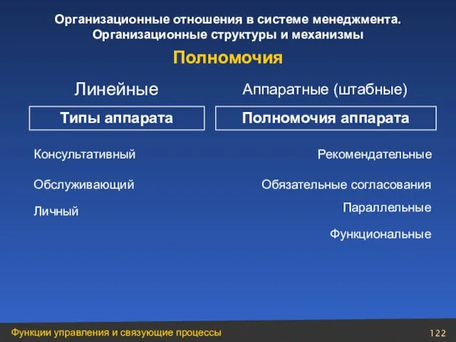 Линейные Аппаратные (штабные) Типы аппарата Консультативный Обслуживающий Личный Полномочия аппарата Рекомендательные Обязательные согласования Параллельные Функциональные Полномочия