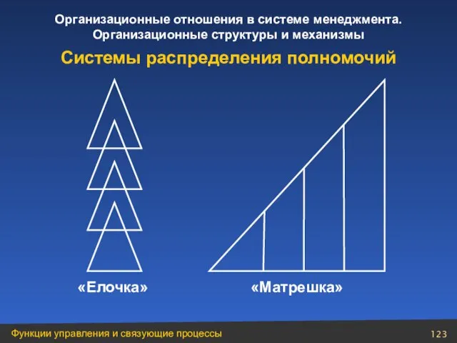 «Елочка» «Матрешка» Системы распределения полномочий