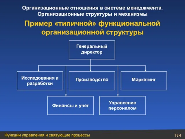 Генеральный директор Исследования и разработки Производство Маркетинг Финансы и учет Управление персоналом