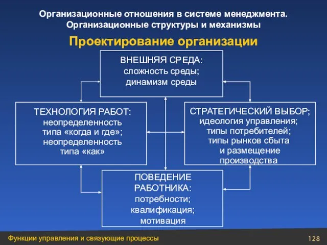 Проектирование организации