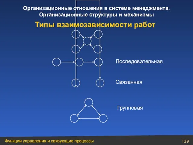 Последовательная Связанная Групповая Типы взаимозависимости работ