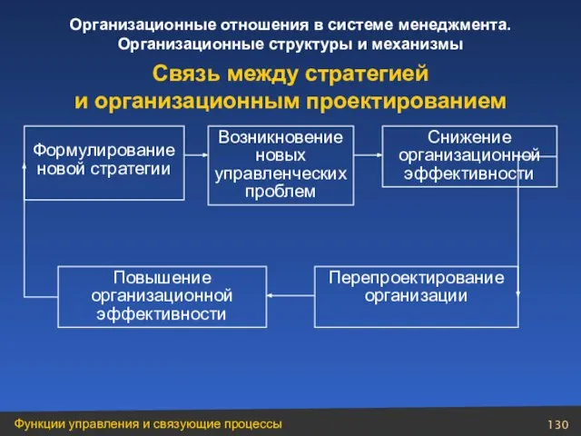 Формулирование новой стратегии Возникновение новых управленческих проблем Снижение организационной эффективности Перепроектирование организации