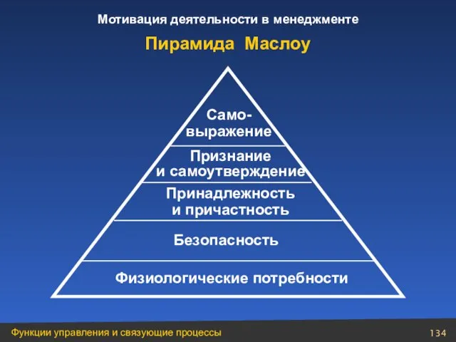 Само- выражение Признание и самоутверждение Принадлежность и причастность Безопасность Физиологические потребности Пирамида Маслоу