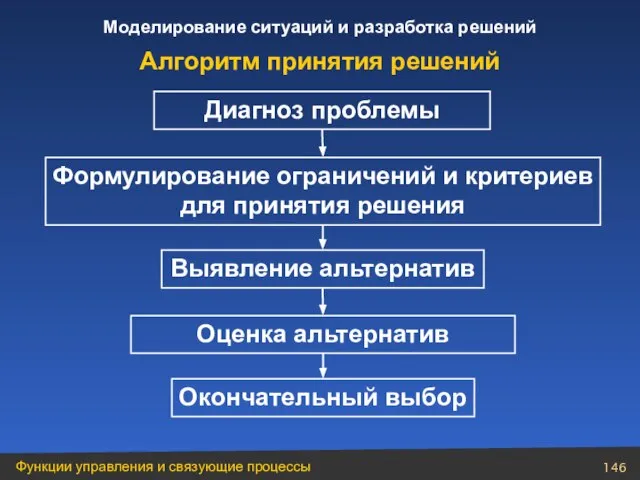 Окончательный выбор Алгоритм принятия решений Диагноз проблемы Формулирование ограничений и критериев для