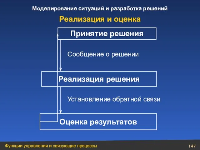 Принятие решения Реализация решения Сообщение о решении Оценка результатов Установление обратной связи Реализация и оценка