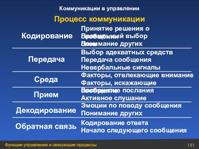 Процесс коммуникации Кодирование Принятие решения о сообщении Правильный выбор слов Понимание других