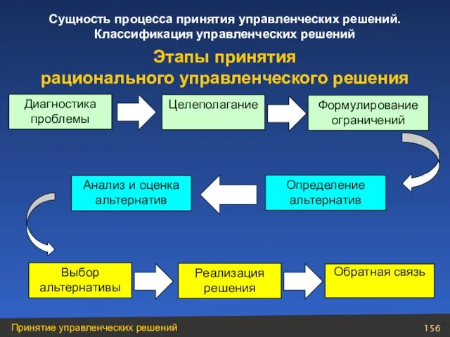 Диагностика проблемы Целеполагание Формулирование ограничений Анализ и оценка альтернатив Определение альтернатив Выбор