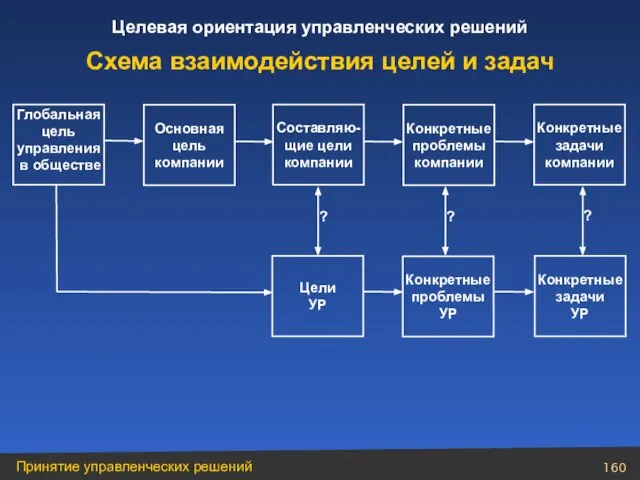 Глобальная цель управления в обществе Основная цель компании Составляю-щие цели компании Конкретные