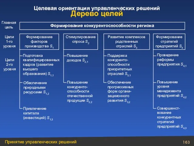 Дерево целей Формирование конкурентоспособности региона Формирование факторов производства S1 Стимулирование спроса S2