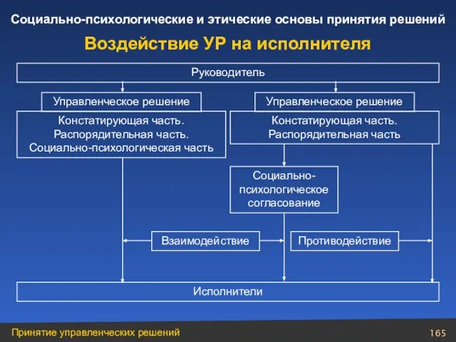 Воздействие УР на исполнителя Руководитель Управленческое решение Констатирующая часть. Распорядительная часть. Социально-психологическая