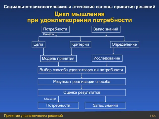 Цикл мышления при удовлетворении потребности Потребности Запас знаний Цели Критерии Определение Модель