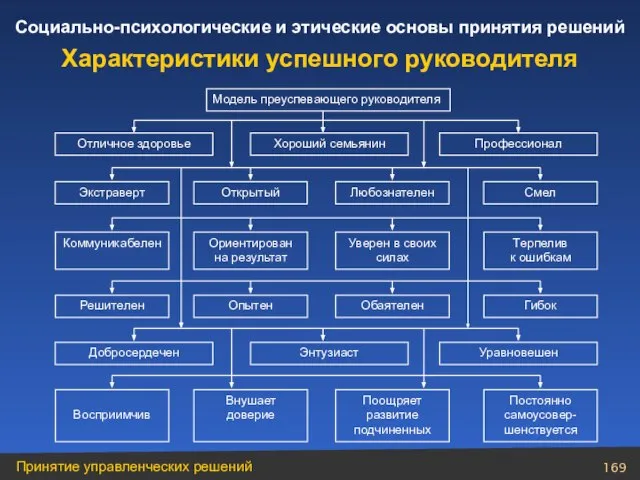 Характеристики успешного руководителя Модель преуспевающего руководителя Отличное здоровье Хороший семьянин Профессионал Экстраверт