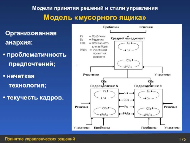 Организованная анархия: проблематичность предпочтений; нечеткая технология; текучесть кадров. Модель «мусорного ящика»