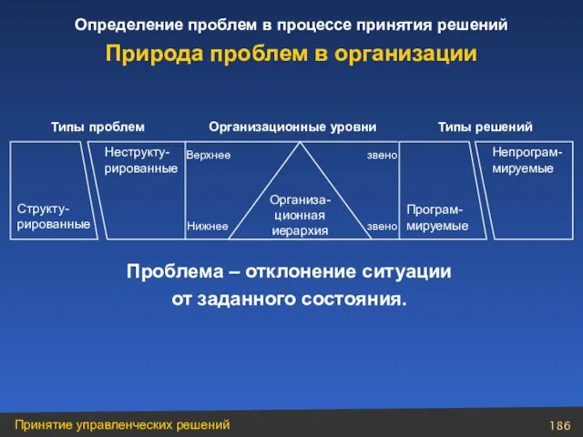 Проблема – отклонение ситуации от заданного состояния. Природа проблем в организации Структу-