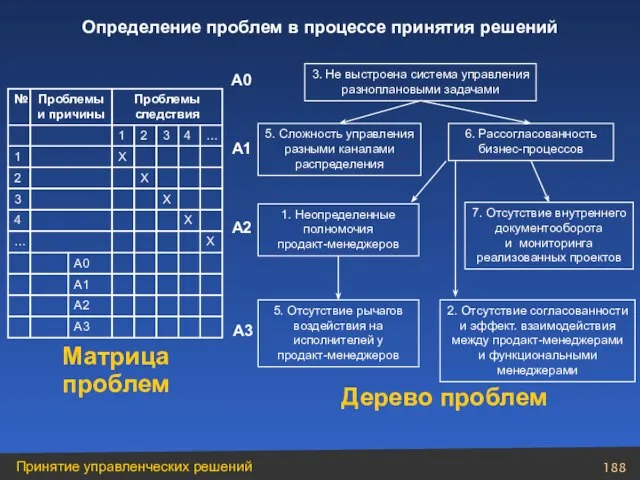 Дерево проблем Матрица проблем 3. Не выстроена система управления разноплановыми задачами 5.