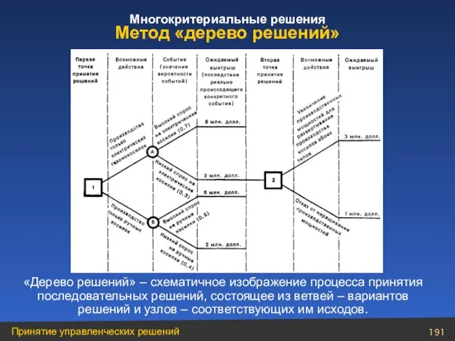 «Дерево решений» – схематичное изображение процесса принятия последовательных решений, состоящее из ветвей