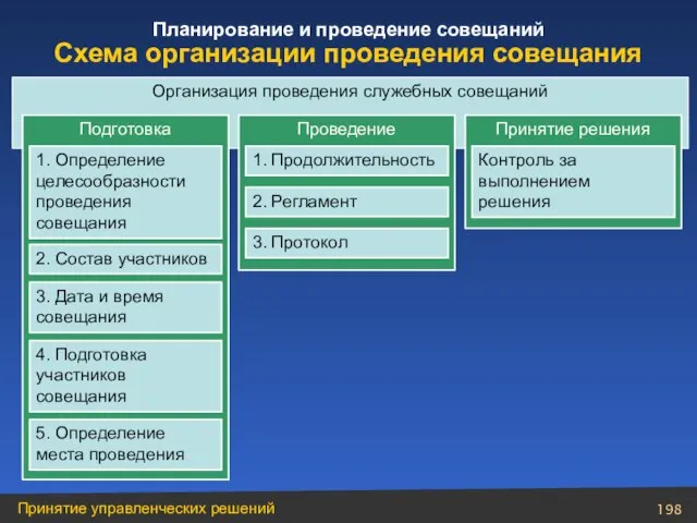 Схема организации проведения совещания Организация проведения служебных совещаний Подготовка 1. Определение целесообразности