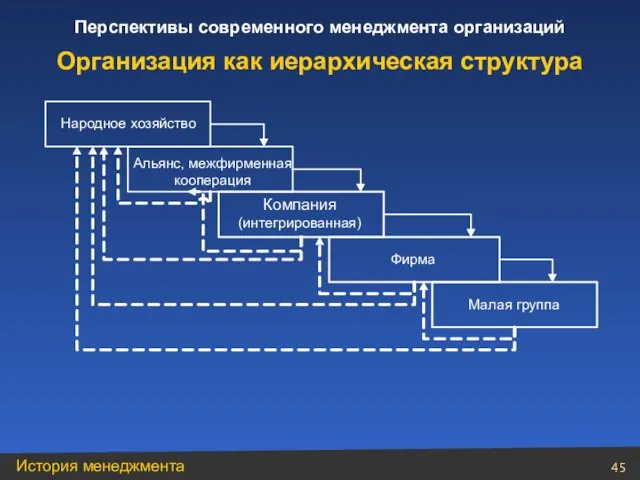 Организация как иерархическая структура Народное хозяйство Альянс, межфирменная кооперация Компания (интегрированная) Фирма Малая группа