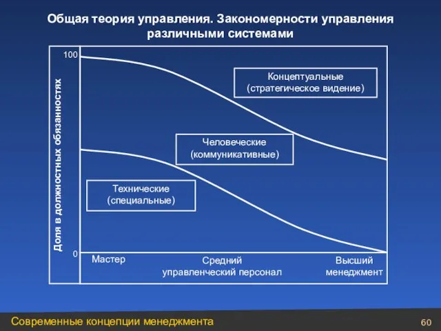 Доля в должностных обязанностях Технические (специальные) Концептуальные (стратегическое видение) Человеческие (коммуникативные) 100