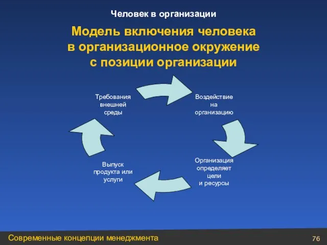 Модель включения человека в организационное окружение с позиции организации