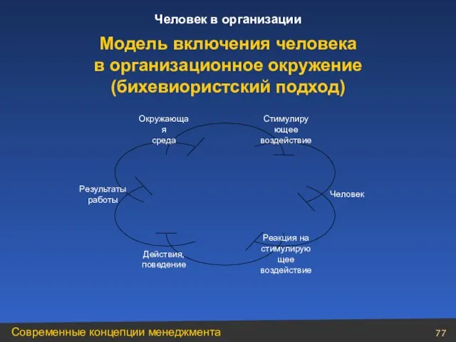 Модель включения человека в организационное окружение (бихевиористский подход)