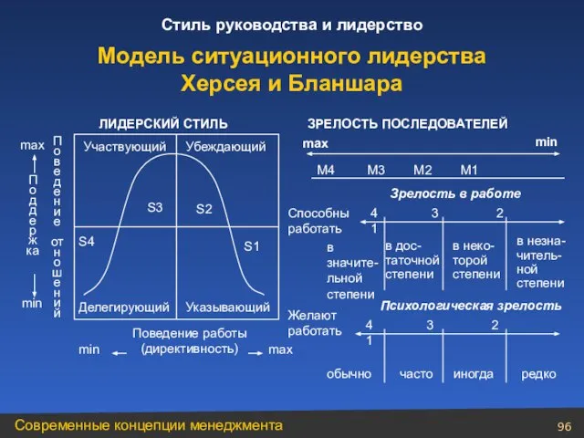 S1 S2 S3 S4 ЛИДЕРСКИЙ СТИЛЬ max min min max Участвующий Убеждающий