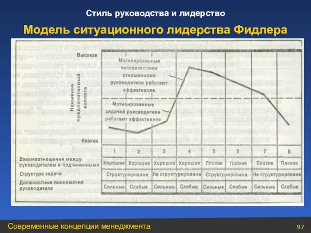 Модель ситуационного лидерства Фидлера