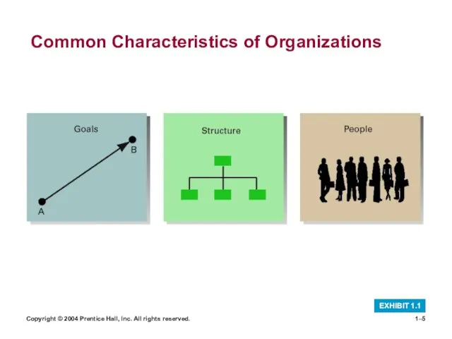 Copyright © 2004 Prentice Hall, Inc. All rights reserved. 1– Common Characteristics of Organizations EXHIBIT 1.1