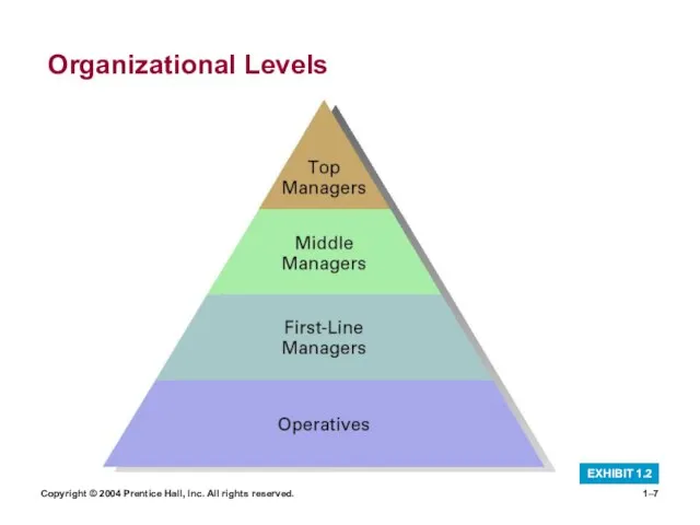 Copyright © 2004 Prentice Hall, Inc. All rights reserved. 1– Organizational Levels EXHIBIT 1.2