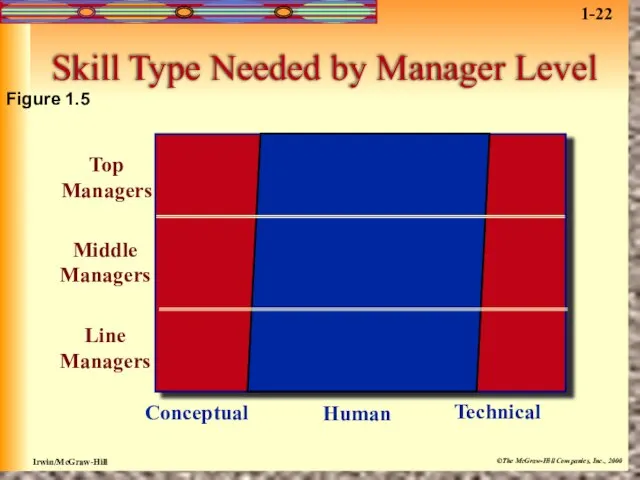 Skill Type Needed by Manager Level Top Managers Middle Managers Line Managers