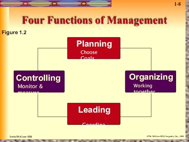 Four Functions of Management Figure 1.2 Planning Choose Goals Organizing Working together