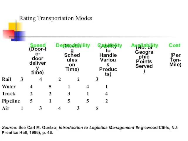 Rating Transportation Modes Rail 3 4 2 2 3 Water 4 5