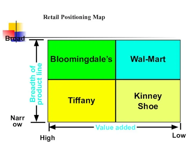 Retail Positioning Map Bloomingdale’s Kinney Shoe Wal-Mart Tiffany