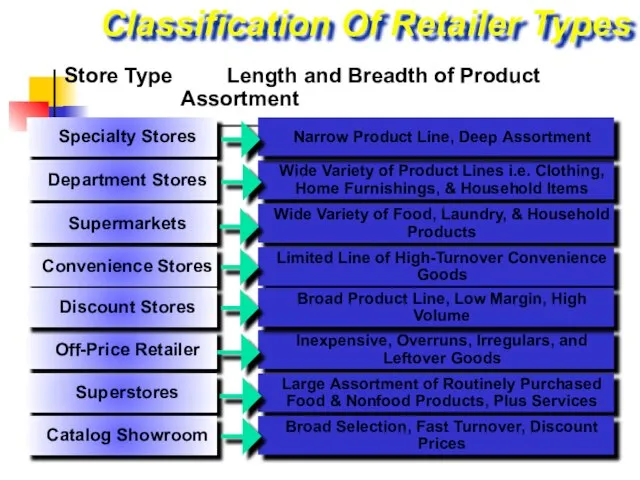 Classification Of Retailer Types Specialty Stores Department Stores Supermarkets Convenience Stores Off-Price