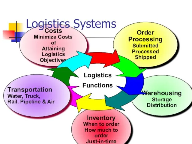 Inventory When to order How much to order Just-in-time Costs Minimize Costs