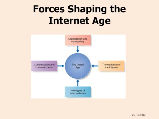 Source Kotler Forces Shaping the Internet Age